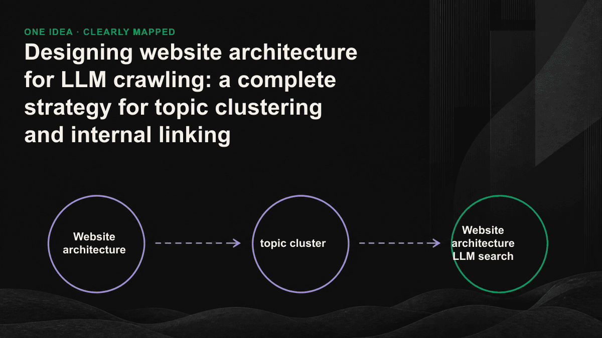 Topic cluster architecture diagram: The central pillar page connects multiple cluster pages with two-way internal links to form a topic authority that can be recognized by the engine.