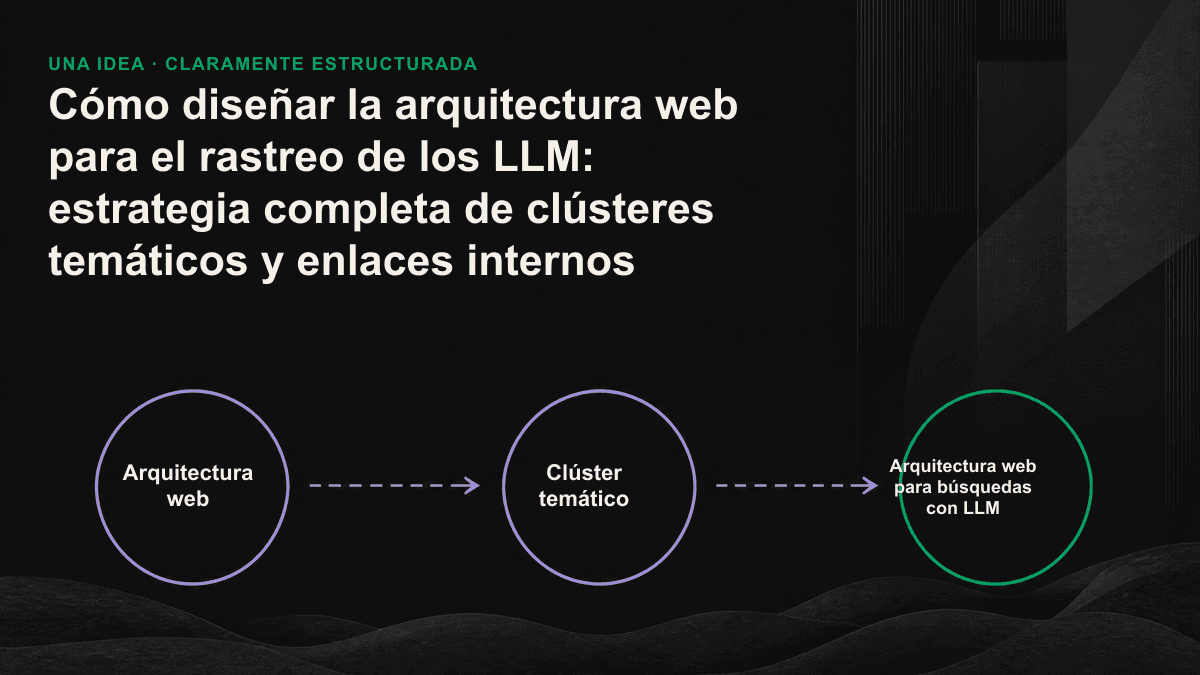 Diagrama de una arquitectura de clúster temático: una página pilar central se conecta mediante enlaces internos bidireccionales con varias páginas de clúster para consolidar una autoridad temática reconocible por el motor.
