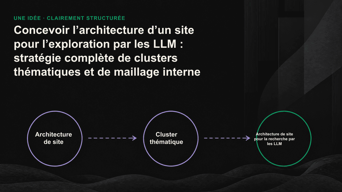 Schéma d’un cluster thématique : la page pilier centrale est reliée à plusieurs pages de cluster par des liens internes bidirectionnels, créant une autorité thématique identifiable par les moteurs.