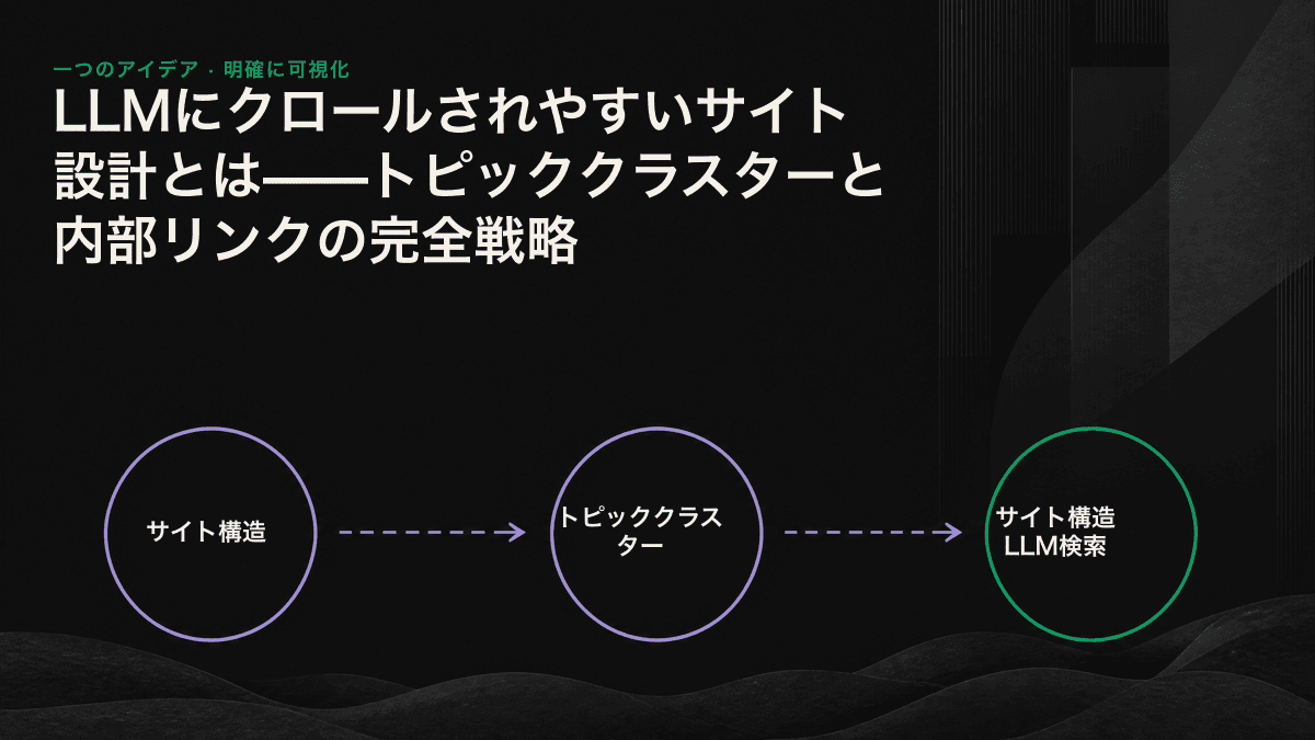 トピッククラスターの構造図。中央のピラーページと複数のクラスターページを双方向の内部リンクで結び、エンジンが認識できるトピックオーソリティを形成している。