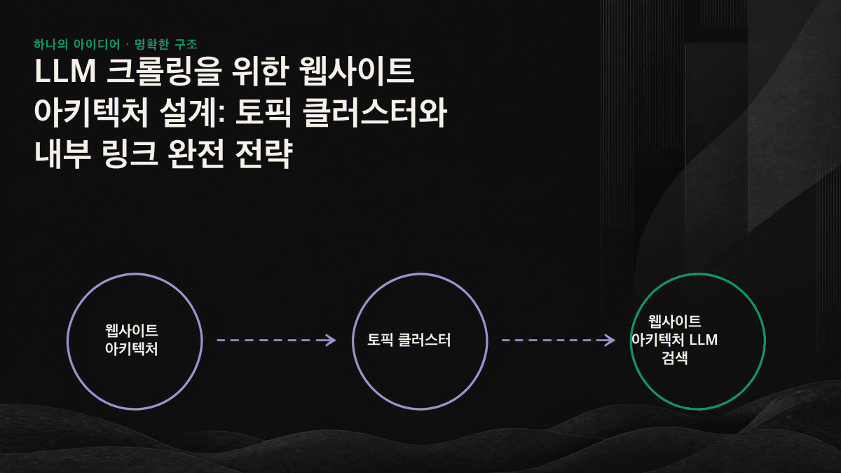 토픽 클러스터 아키텍처 다이어그램: 중앙의 필러 페이지가 양방향 내부 링크로 여러 클러스터 페이지와 연결되어 엔진이 인식할 수 있는 주제 권위성을 형성합니다.