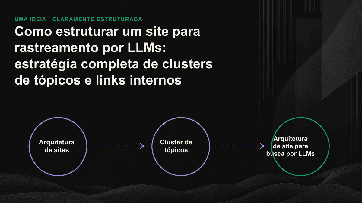 Diagrama da arquitetura de um cluster de tópicos: a página pilar central se conecta a várias páginas de cluster por links internos bidirecionais, formando uma autoridade temática reconhecível pelo mecanismo.