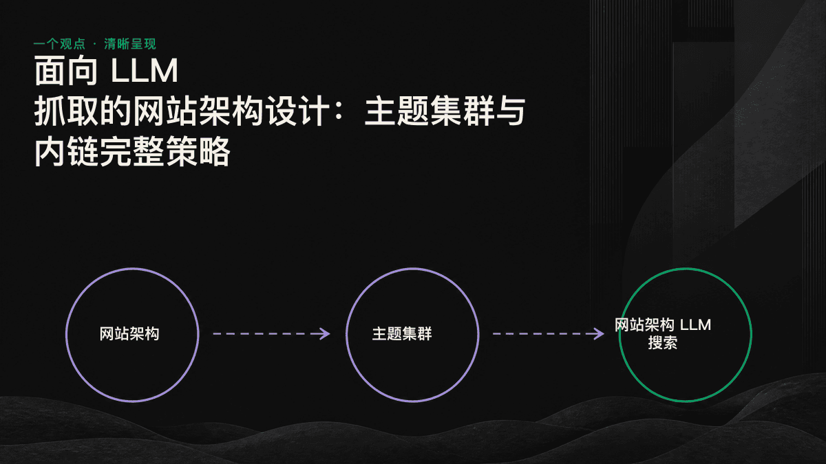 主题集群架构图：中央支柱页通过双向内部链接连接多个集群页，形成引擎可以识别的主题权威体系。
