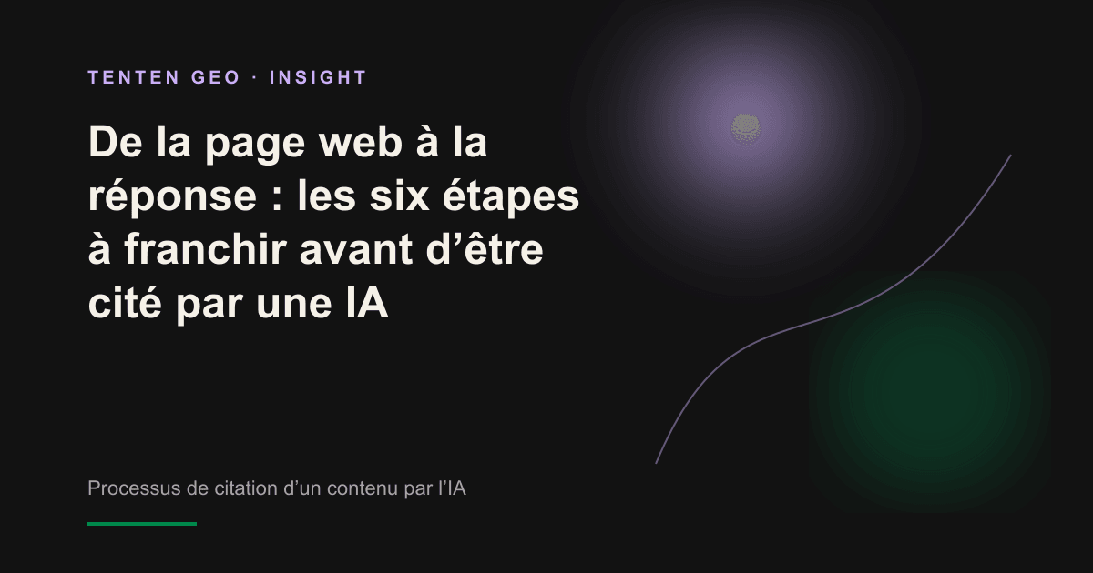 Un extrait de page web parcourt un pipeline lumineux jusqu’à la réponse générée par l’IA, symbolisant les six étapes à franchir avant d’être cité.