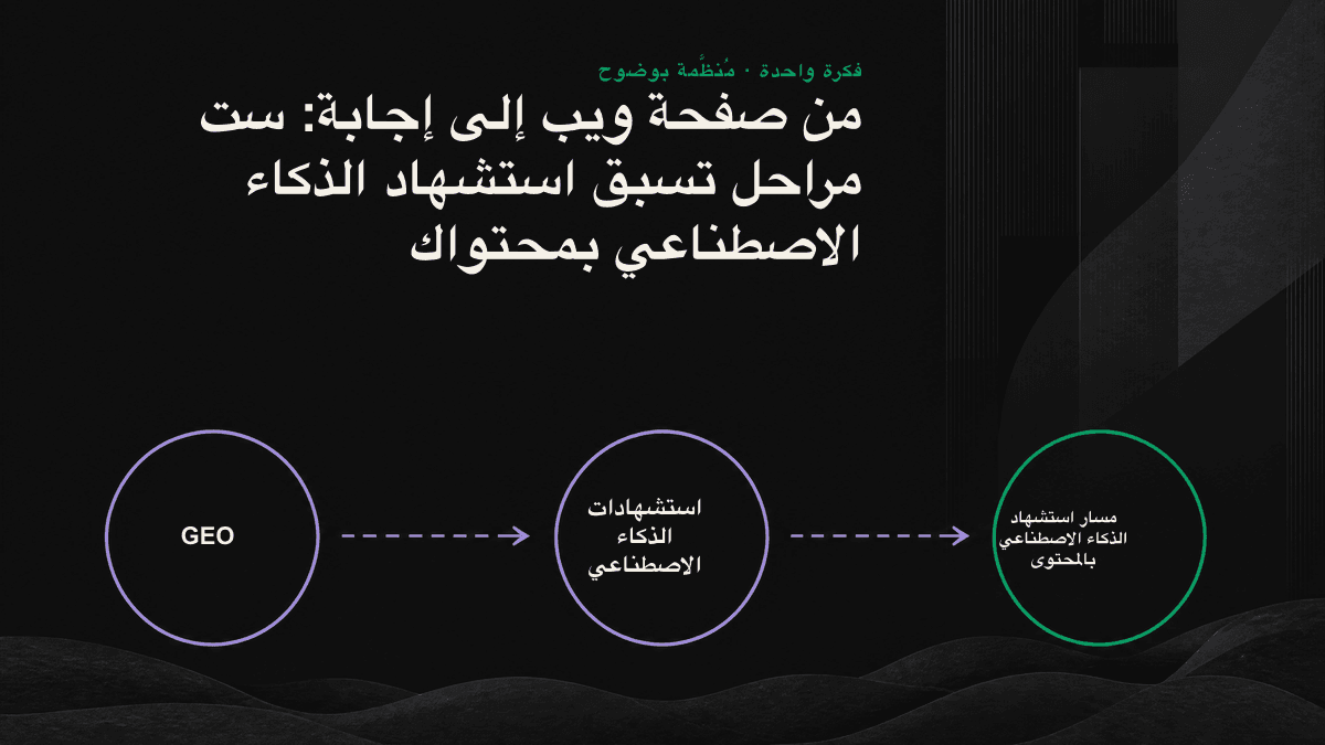 مخطط يوضح المسار المؤلف من ست مراحل، من زحف الويب إلى الاستشهادات التي يولدها الذكاء الاصطناعي