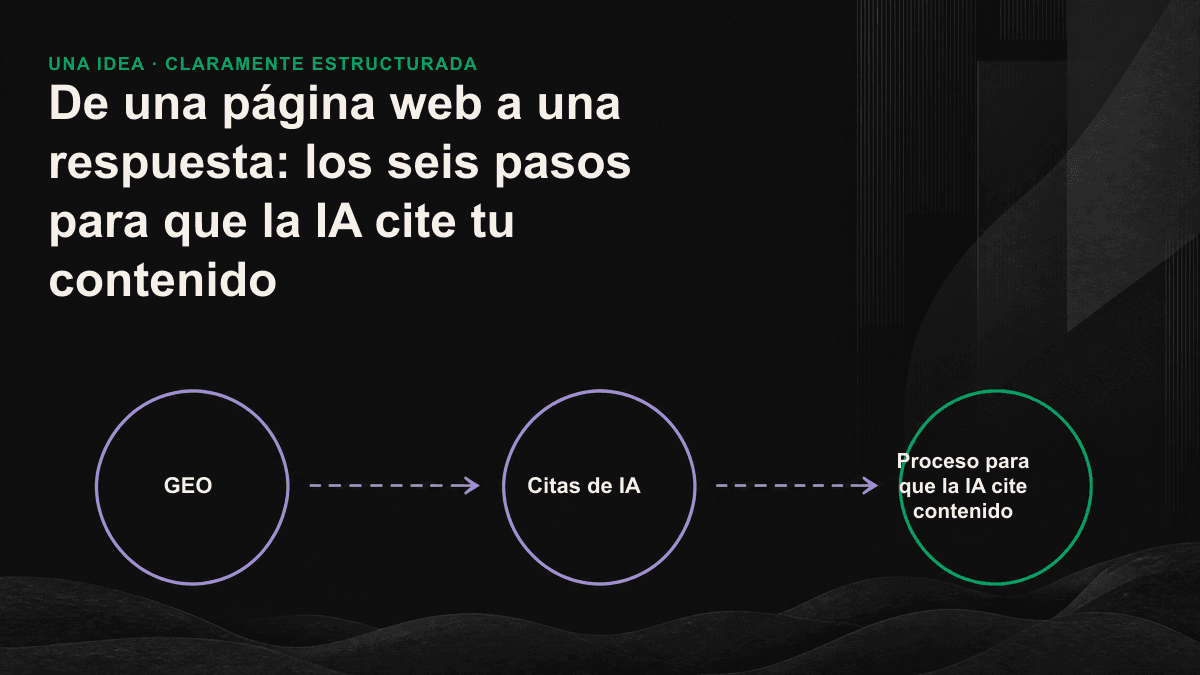 Diagrama de las seis etapas que van desde el rastreo web hasta la generación de citas mediante IA