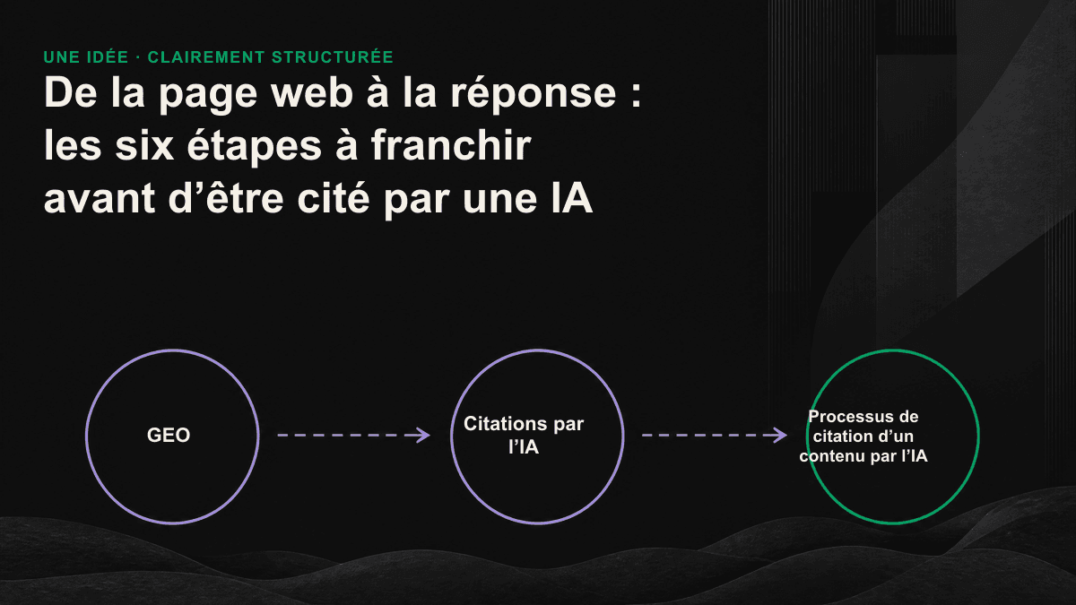 Schéma du pipeline en six étapes, de l’exploration du web aux citations générées par l’IA