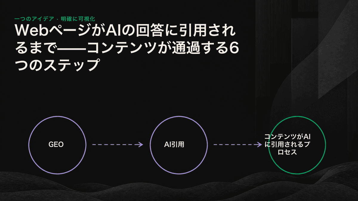 WebクロールからAIによる回答生成と引用までを示した6段階のパイプライン図
