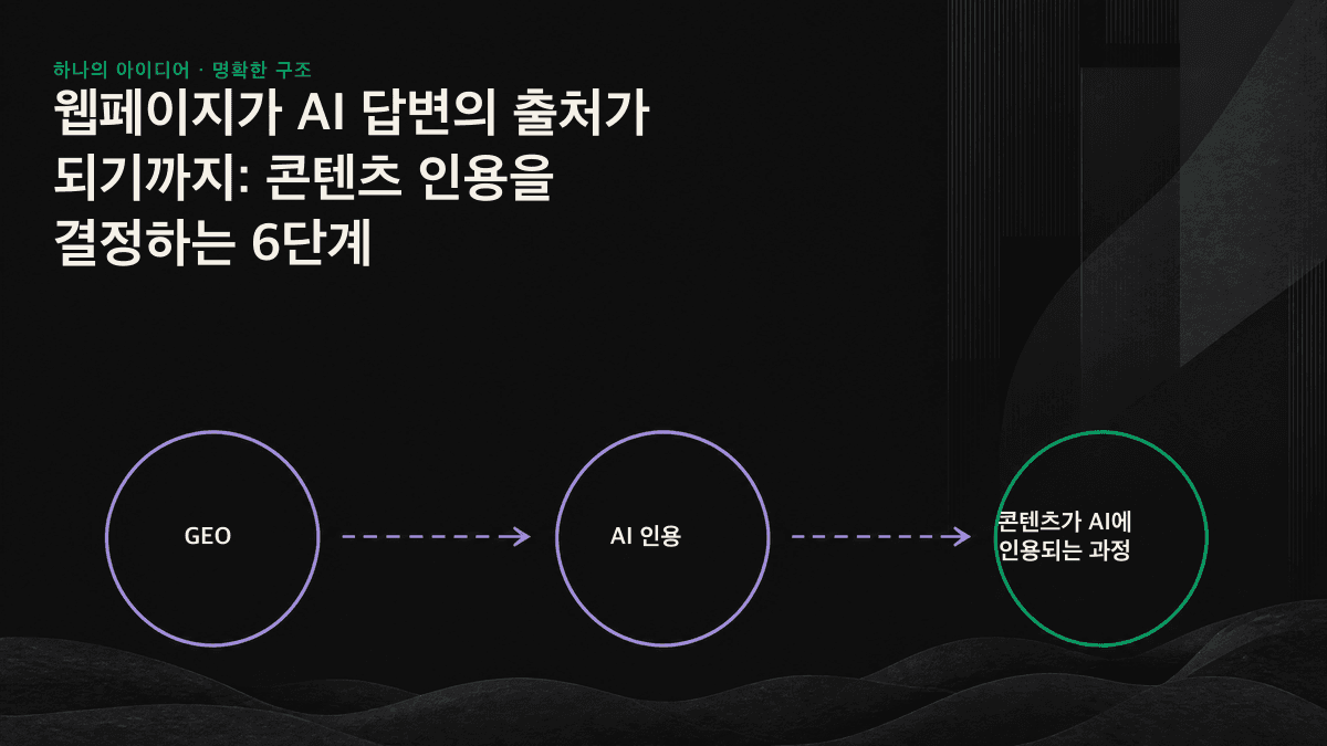 웹 크롤링부터 AI 생성 답변의 출처 인용까지 이어지는 6단계 파이프라인 도식