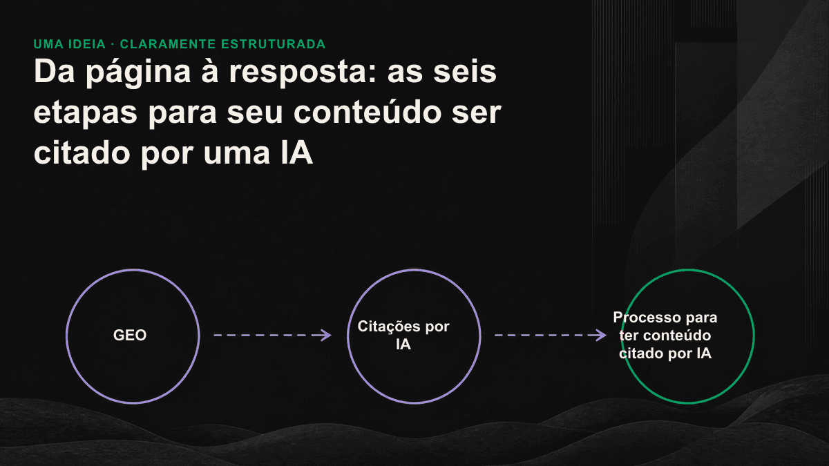 Diagrama do pipeline de seis etapas, do rastreamento da página à geração de citações por IA