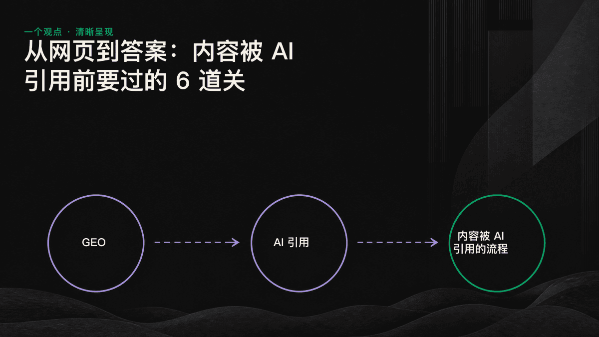 从网页抓取到 AI 生成引用的 6 步流程示意图