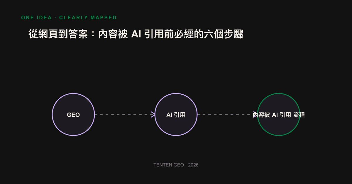 Schematic diagram of the six-step pipeline from web crawling to AI generated citations