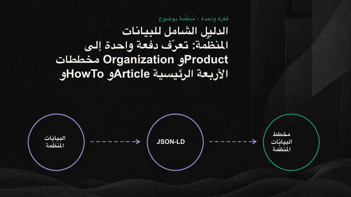 رسم تخطيطي يوضّح كيف تغذّي مخططات Organization وProduct وHowTo وArticle الأربعة إجابة واحدة للذكاء الاصطناعي بحقائق العلامة التجارية.