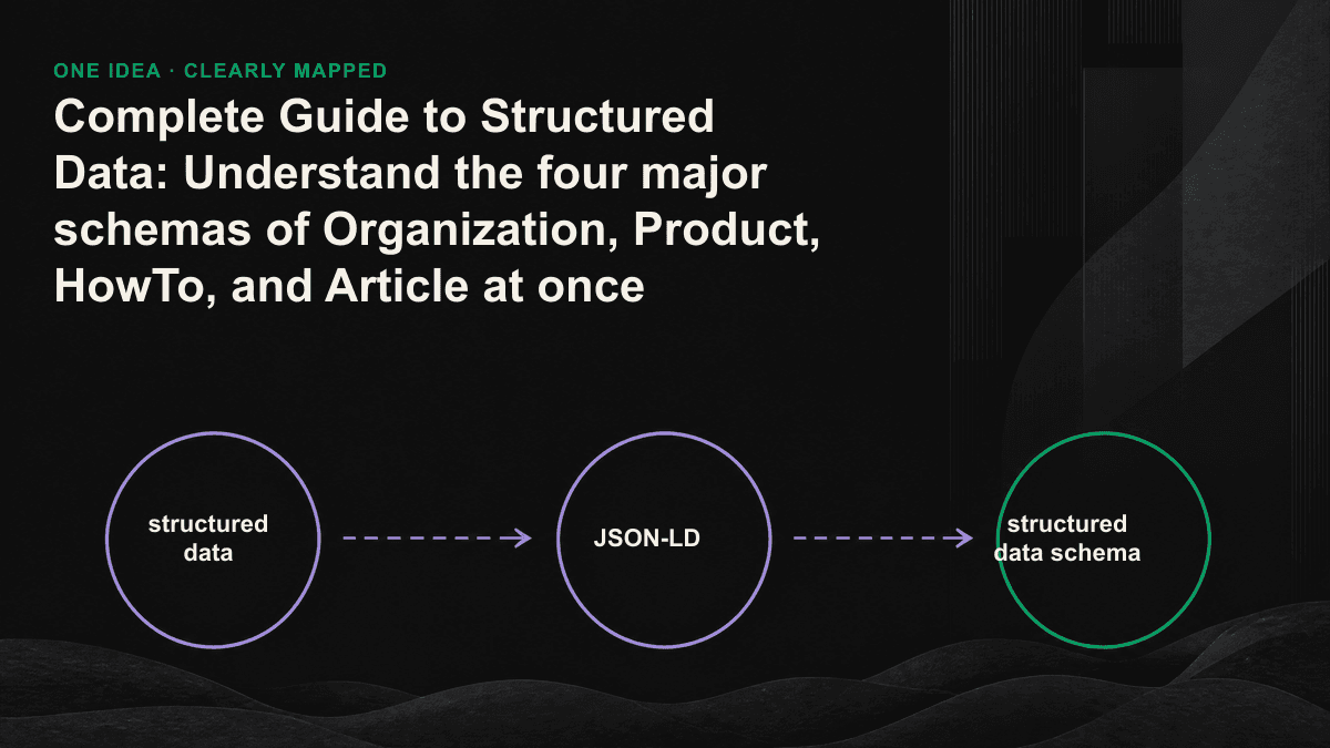 Schematic diagram of the four schemas Organization, Product, HowTo, and Article each feeding brand facts to the same AI answer.