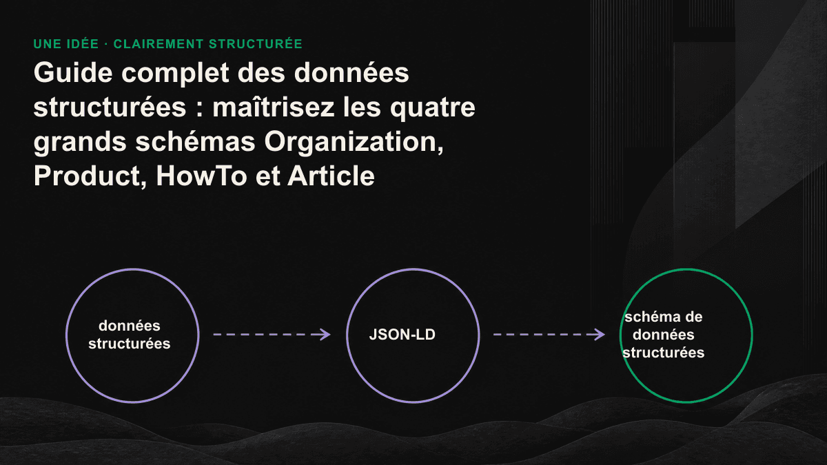 Schéma montrant Organization, Product, HowTo et Article alimentant une même réponse d’IA avec des faits sur la marque.