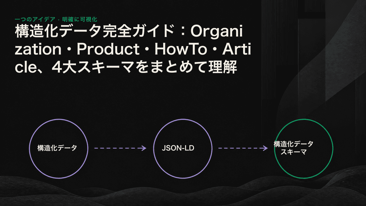 Organization、Product、HowTo、Articleの4つのスキーマが、それぞれのブランド情報を1つのAI回答へ提供する仕組みを示した図。