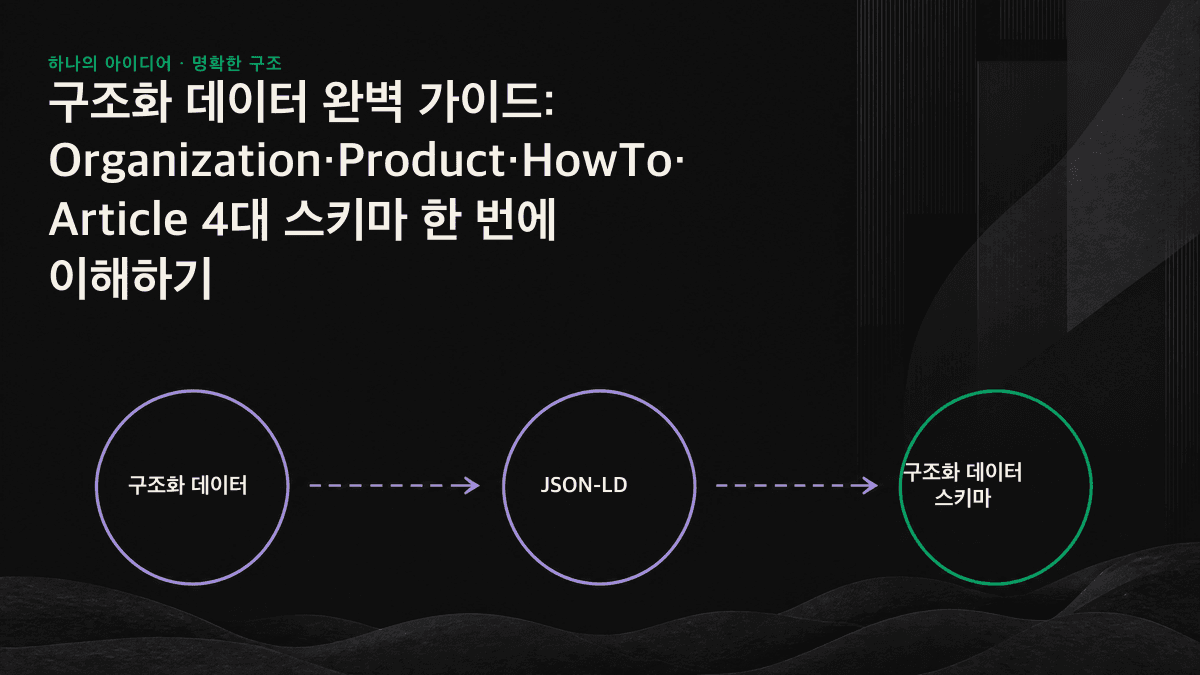 Organization, Product, HowTo, Article 4개 스키마가 하나의 AI 답변에 브랜드 정보를 각각 공급하는 구조도
