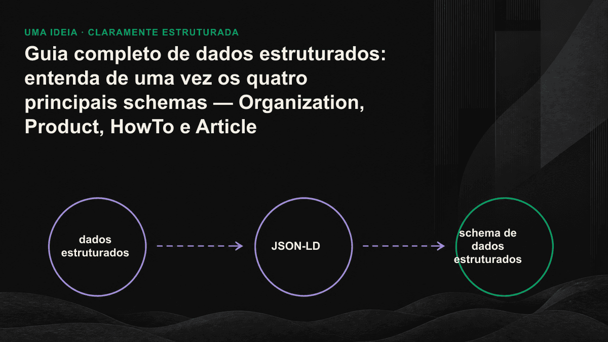 Diagrama dos schemas Organization, Product, HowTo e Article fornecendo fatos sobre a marca para uma mesma resposta gerada por IA.