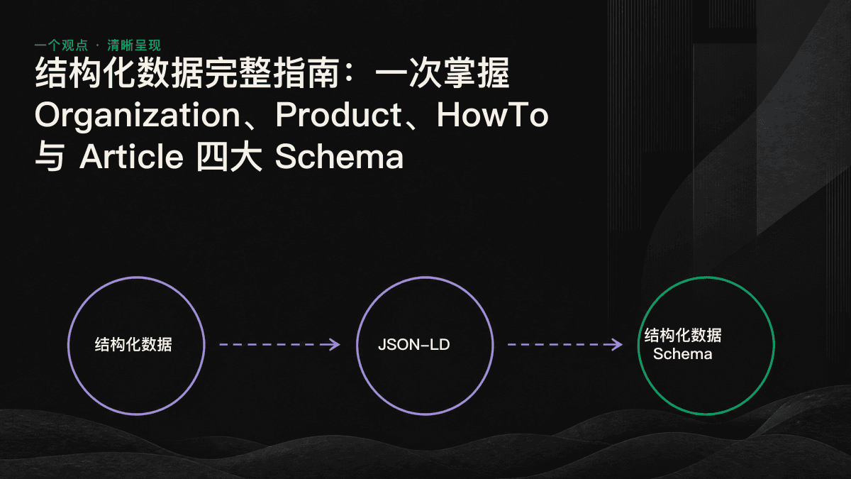 Organization、Product、HowTo 与 Article 四种 Schema 分别向同一个 AI 回答提供品牌事实的示意图。