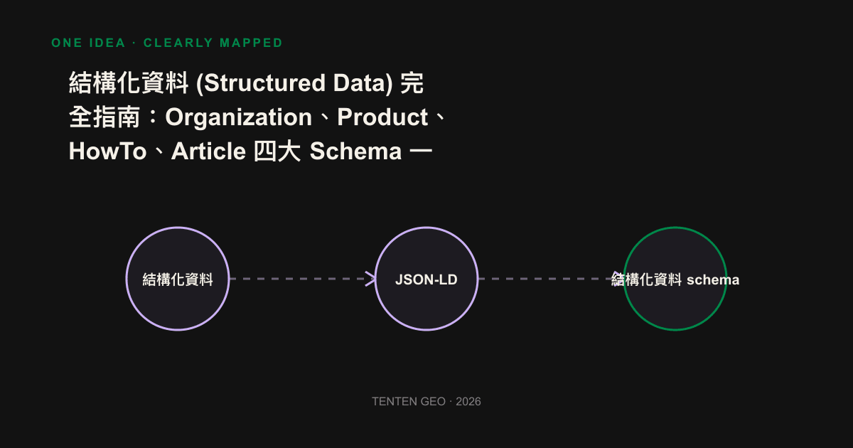 Organization、Product、HowTo、Article 四種 schema 各自把品牌事實餵給同一段 AI 答案的示意圖