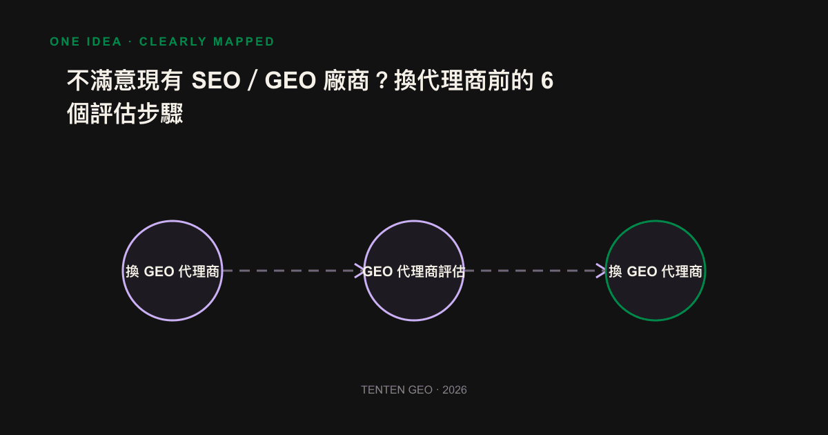 Replace the six assessment step flow charts before GEO agents, from problem resolution to plan interface.