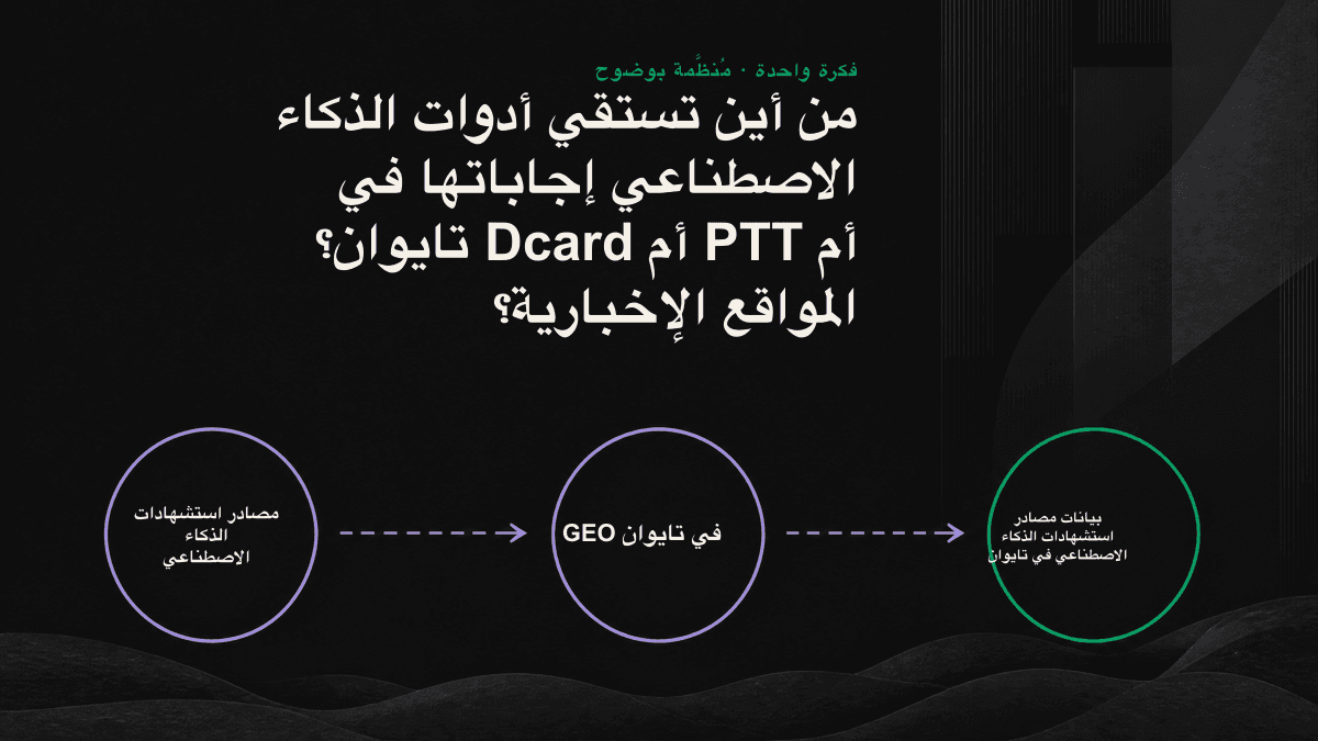 رسم توضيحي لتوزيع استشهادات الذكاء الاصطناعي في تايوان بحسب نوع السؤال: ويكيبيديا والأخبار للأسئلة الواقعية، وDcard وPTT وMobile01 للأسئلة القائمة على الآراء.