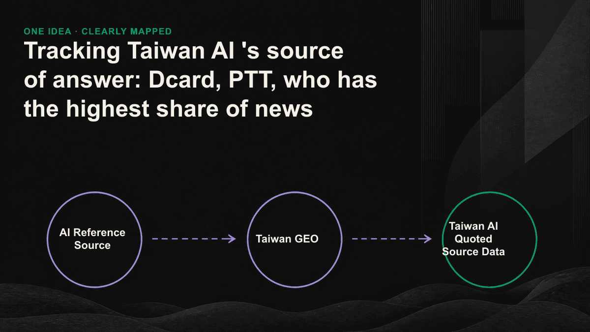 Diagram of Taiwan AI citation sources by question type: Wikipedia and news for factual queries, and Dcard, PTT, and Mobile01 for opinion queries.