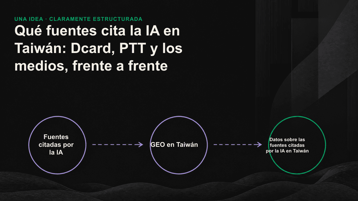 Distribución orientativa de las fuentes que cita la IA en Taiwán según el tipo de consulta: Wikipedia y los medios para datos objetivos; Dcard, PTT y Mobile01 para opiniones.