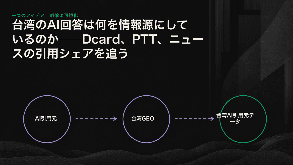 台湾のAIが引用する情報源を質問タイプ別に示した図。事実確認ではWikipediaとニュース、評価ではDcard、PTT、Mobile01が中心。