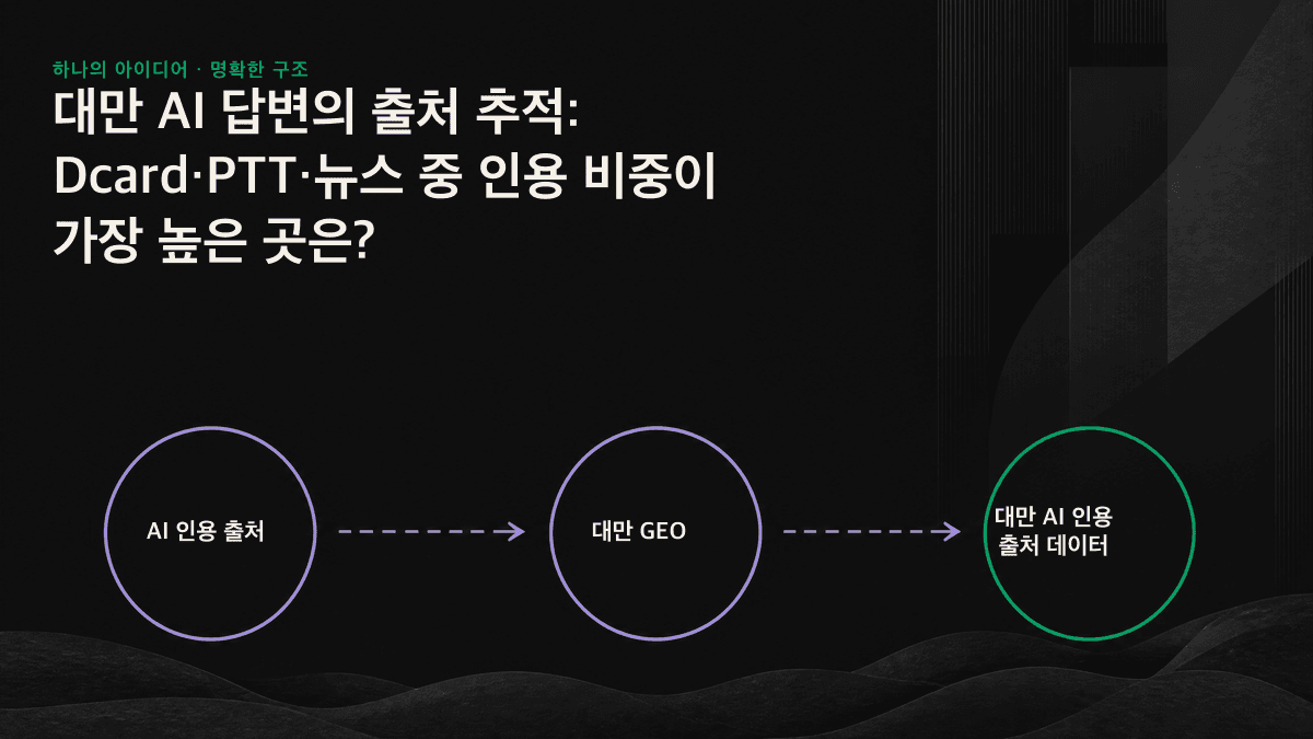 질문 유형별 대만 AI 인용 출처의 대표적 분포: 사실형 질문은 위키와 뉴스, 평가형 질문은 Dcard, PTT, Mobile01이 중심