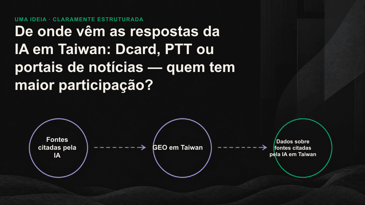 Distribuição indicativa das fontes citadas pela IA em Taiwan conforme o tipo de pergunta: Wikipédia e notícias para fatos; Dcard, PTT e Mobile01 para opiniões.