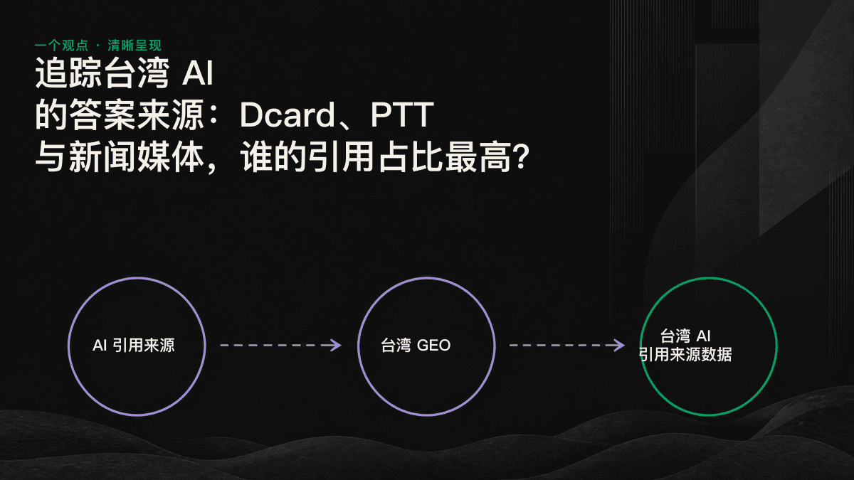 台湾 AI 引用来源按问题类型分布的示意图:事实类问题偏向维基百科和新闻,评价类问题偏向 Dcard、PTT 与 Mobile01。