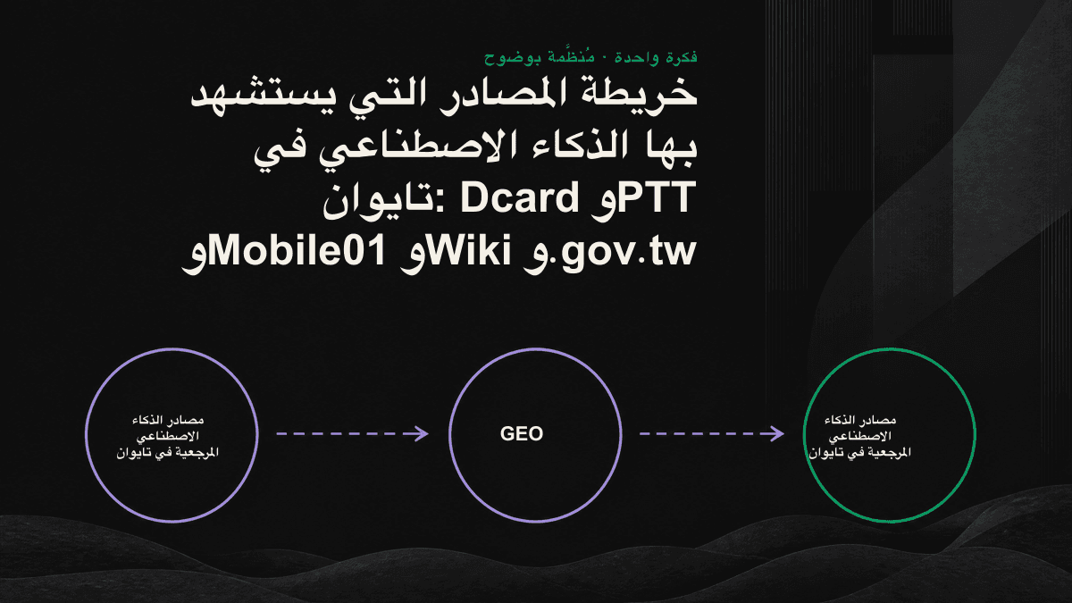 خريطة طبقات المصادر الست الرئيسية التي يعتمد عليها الذكاء الاصطناعي: المجتمع والتعريف والحقائق والجهات الموثوقة تتدفق إلى إجاباته