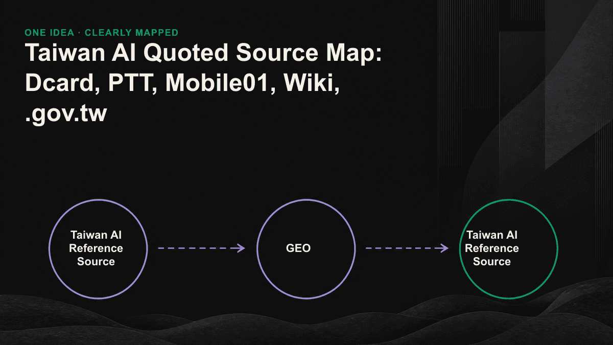 Layered map of six major Taiwan AI citation sources flowing from communities, definitions, facts, and authorities into AI answers.