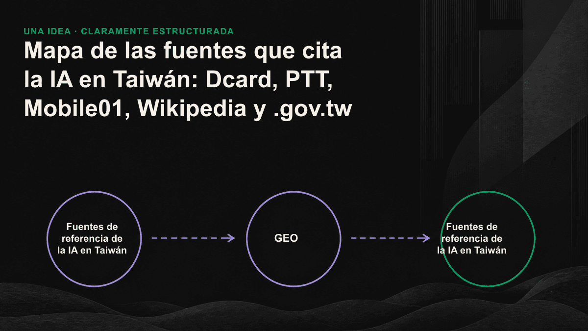 Mapa de las seis principales capas de fuentes que alimentan las respuestas de la IA: comunidad, definiciones, hechos y autoridad