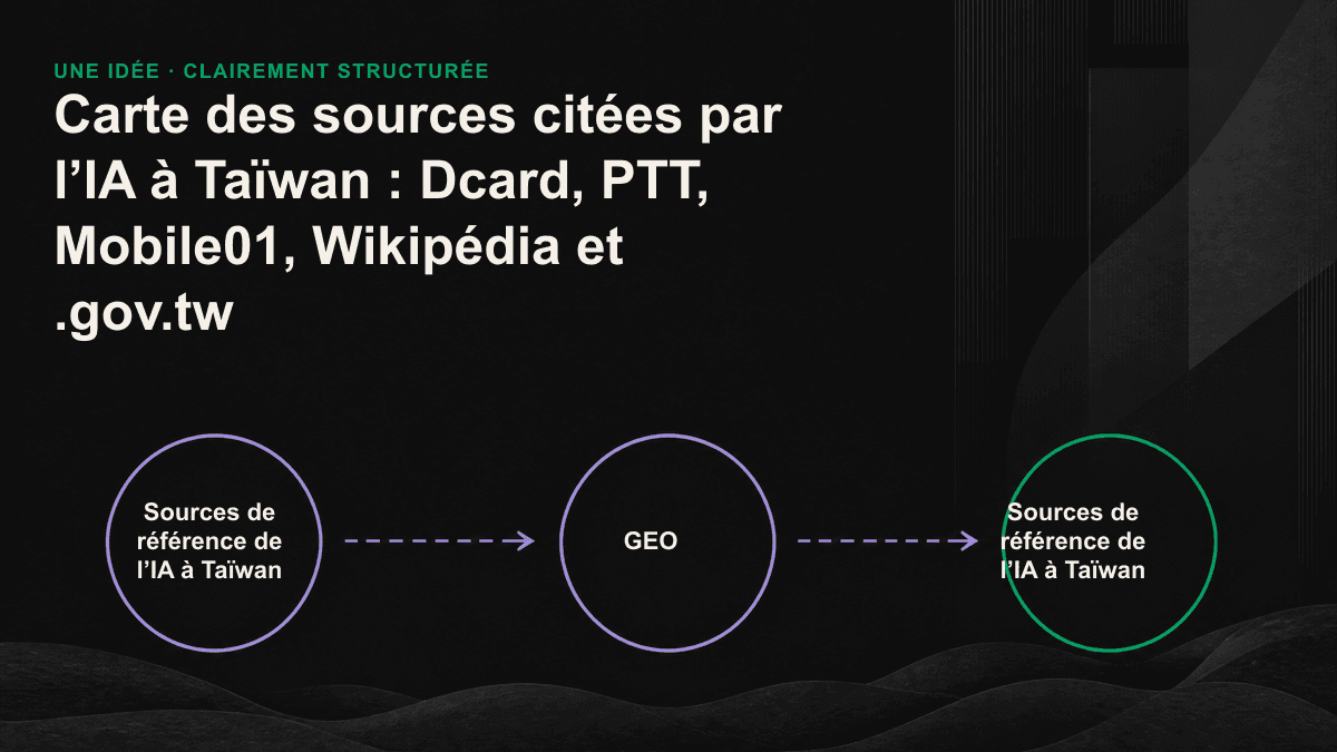 Carte des six grandes catégories de sources citées par l’IA : communautés, définitions, faits et sources institutionnelles convergent vers les réponses de l’IA