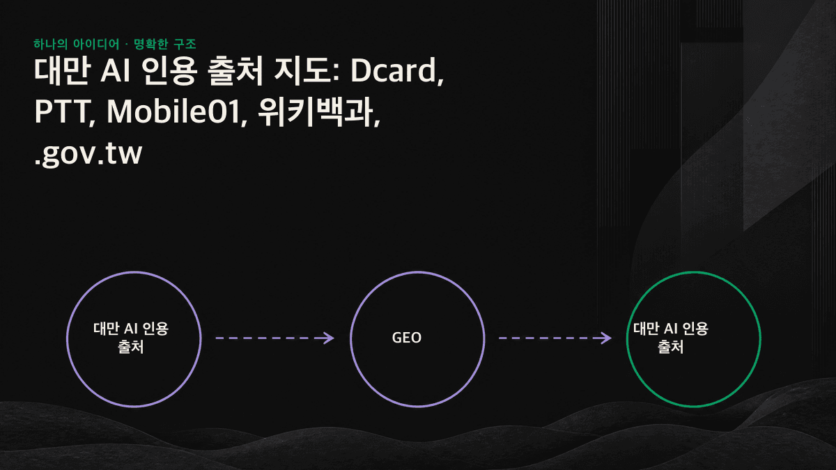 커뮤니티·정의·사실·권위 출처가 AI 답변으로 이어지는 6대 AI 인용 출처 계층도