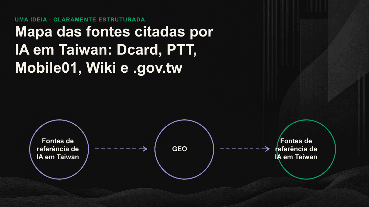 Mapa das seis principais camadas de fontes citadas por IA: comunidade, definição, fatos e autoridade convergem para as respostas