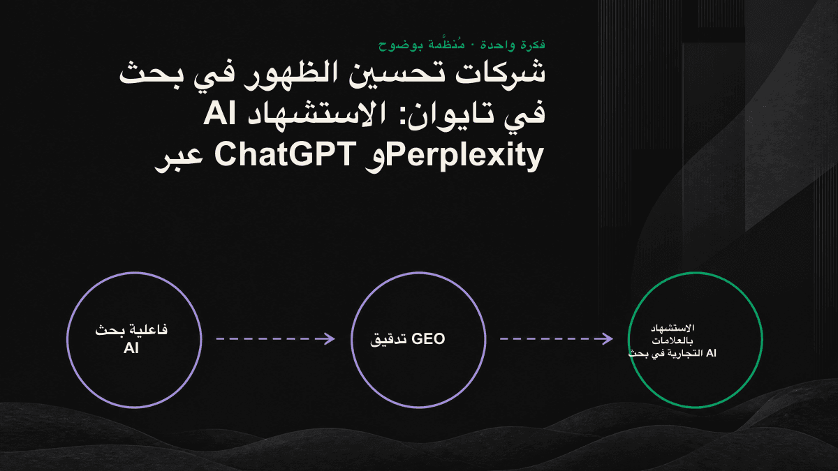 رسم معلوماتي يقارن معدلات الاستشهاد في ChatGPT وPerplexity بين ثلاث فئات من شركات تحسين الظهور في بحث AI.