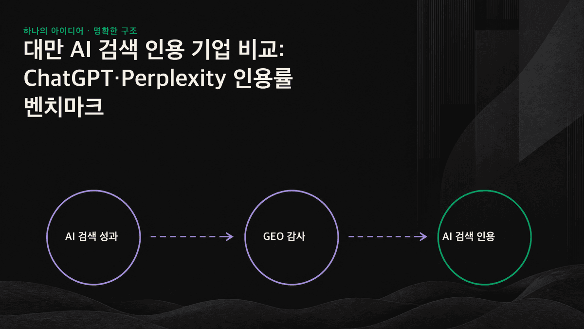 대만의 AI 검색 최적화 기업 세 유형을 ChatGPT와 Perplexity 인용률로 비교한 인포그래픽