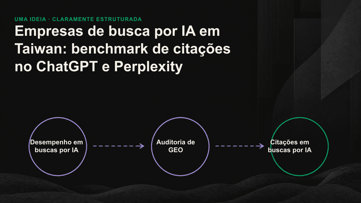 Infográfico comparando as taxas de citação de três tipos de empresas de busca e otimização para IA no ChatGPT e Perplexity.