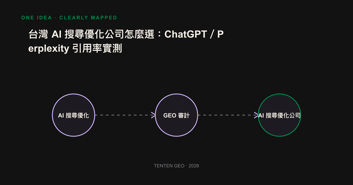 Information diagram: Three types of AI search and preference company in ChatGPT compares the quotes to Perplexity.