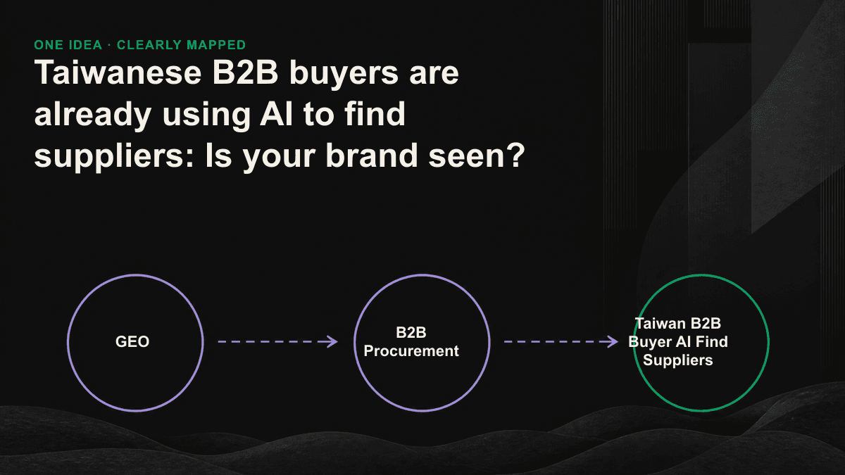 Taiwan B2B buyers use AI to generate a supplier candidate list, and only brands seen by AI enter the candidate circle.
