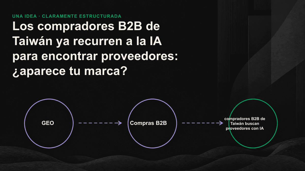 Los compradores B2B de Taiwán utilizan la IA para generar una lista de posibles proveedores, y solo las marcas visibles para la IA entran en el grupo de candidatos.
