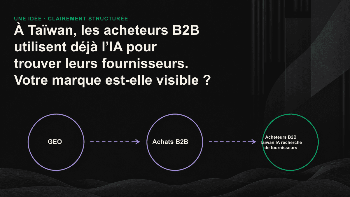 À Taïwan, un acheteur B2B demande à l’IA d’établir une liste de fournisseurs potentiels ; seules les marques visibles par l’IA entrent dans le cercle des candidats.