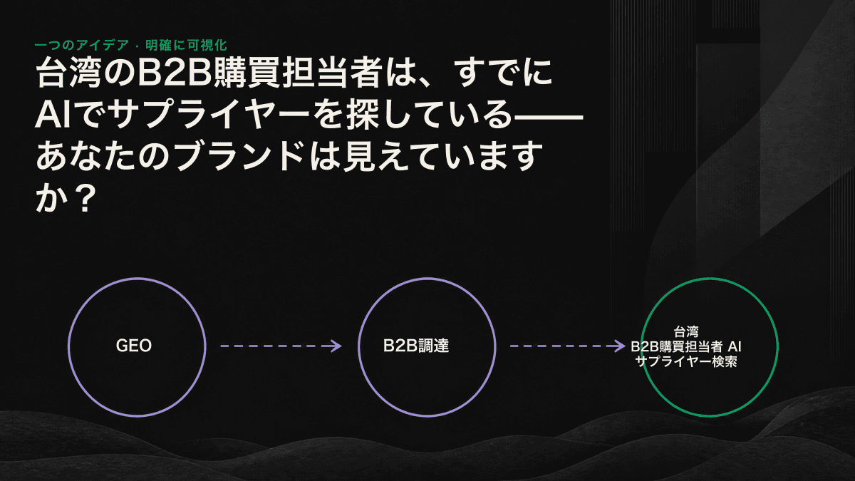 台湾のB2B購買担当者がAIでサプライヤー候補を作成し、AIに認識されたブランドだけが選定候補に入ることを示す図