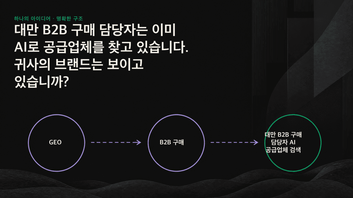 대만 B2B 구매 담당자가 AI로 공급업체 후보 목록을 만들며, AI에 포착된 브랜드만 후보군에 진입하는 과정