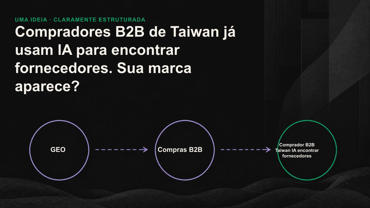Compradores B2B de Taiwan usam IA para montar uma lista de possíveis fornecedores, e somente as marcas reconhecidas pela IA entram no grupo de consideração.