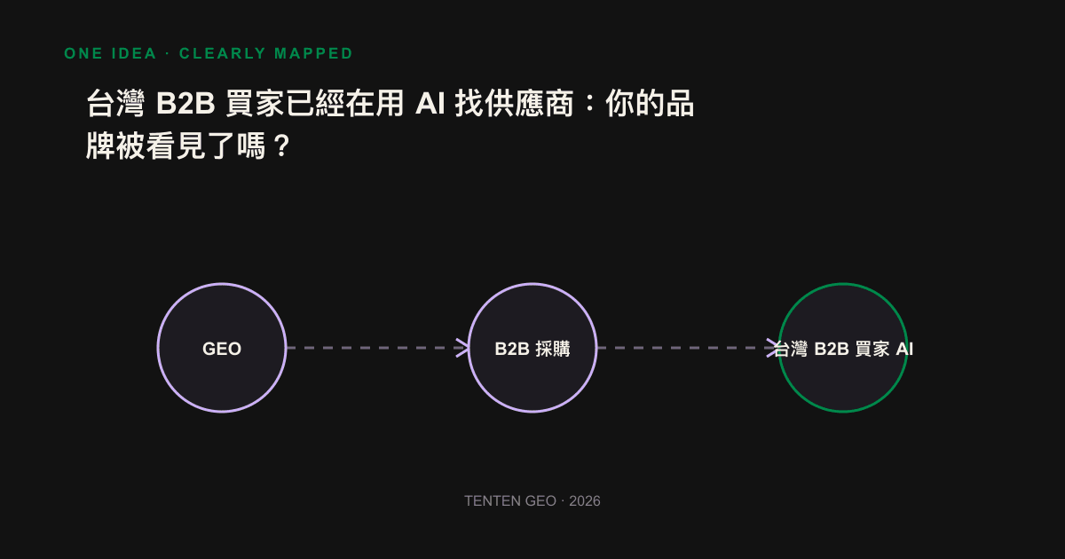 台灣 B2B 買家用 AI 生成供應商候選清單,只有被 AI 看見的品牌進入候選圈的示意圖