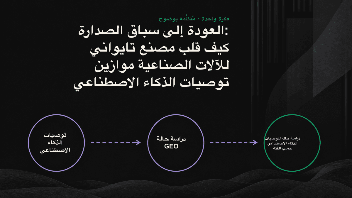 مخطط تدفق من ثلاث مراحل: قياس وضع العلامة في الذكاء الاصطناعي، وإعادة ضبط الحقائق، وتتبع نمط التوصيات؛ ويُظهر تقدم العلامة إلى المراكز الثلاثة الأولى.